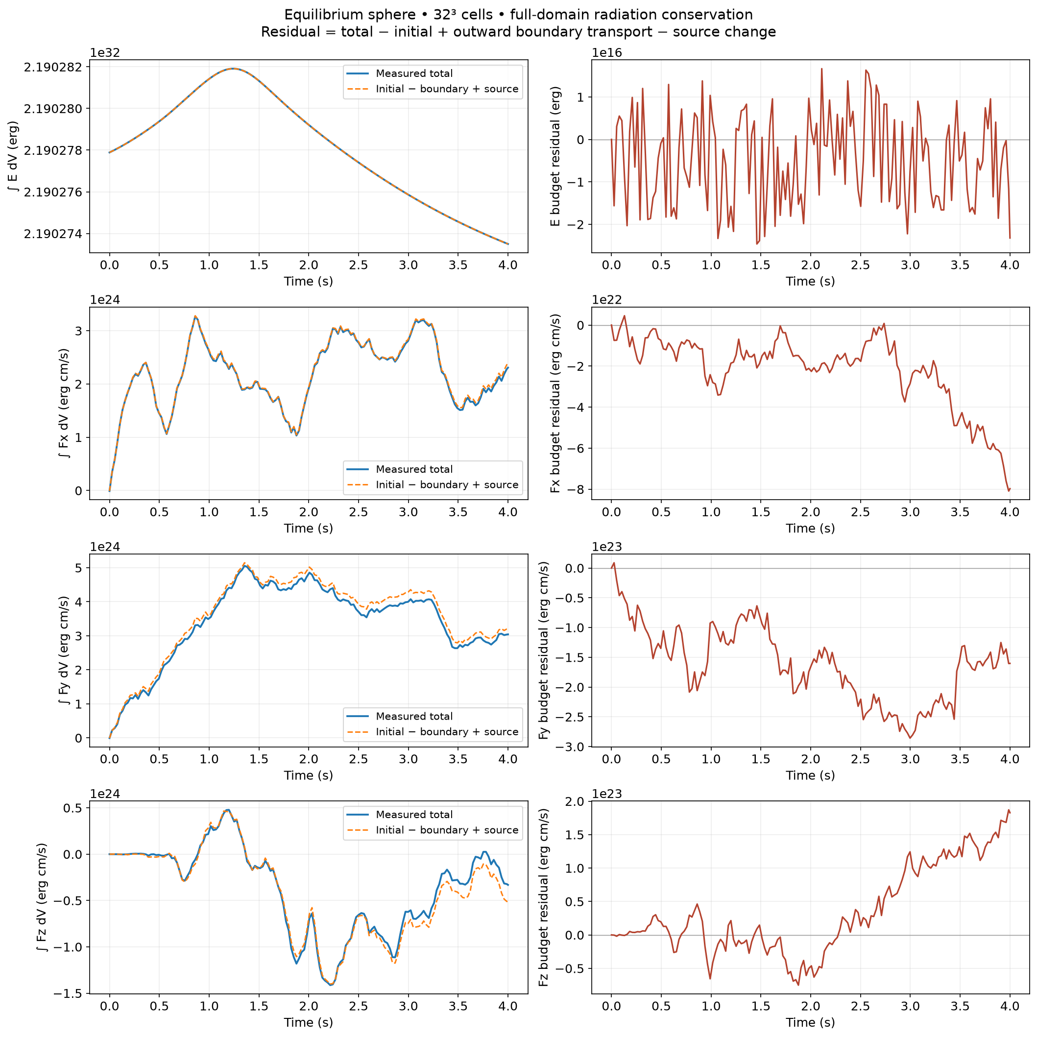 Radiation totals and balance errors for Equilibrium sphere