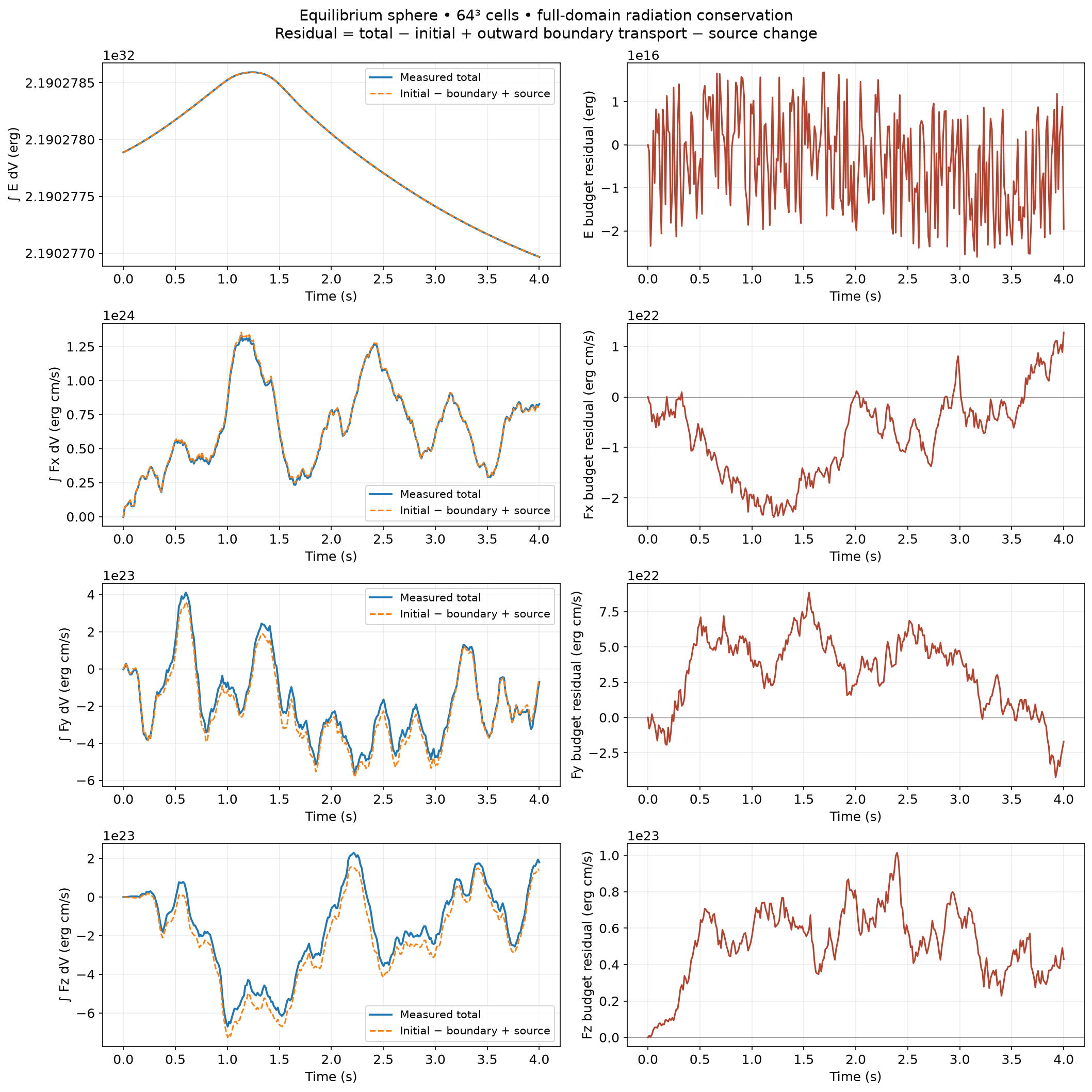 Radiation totals and balance errors for Equilibrium sphere
