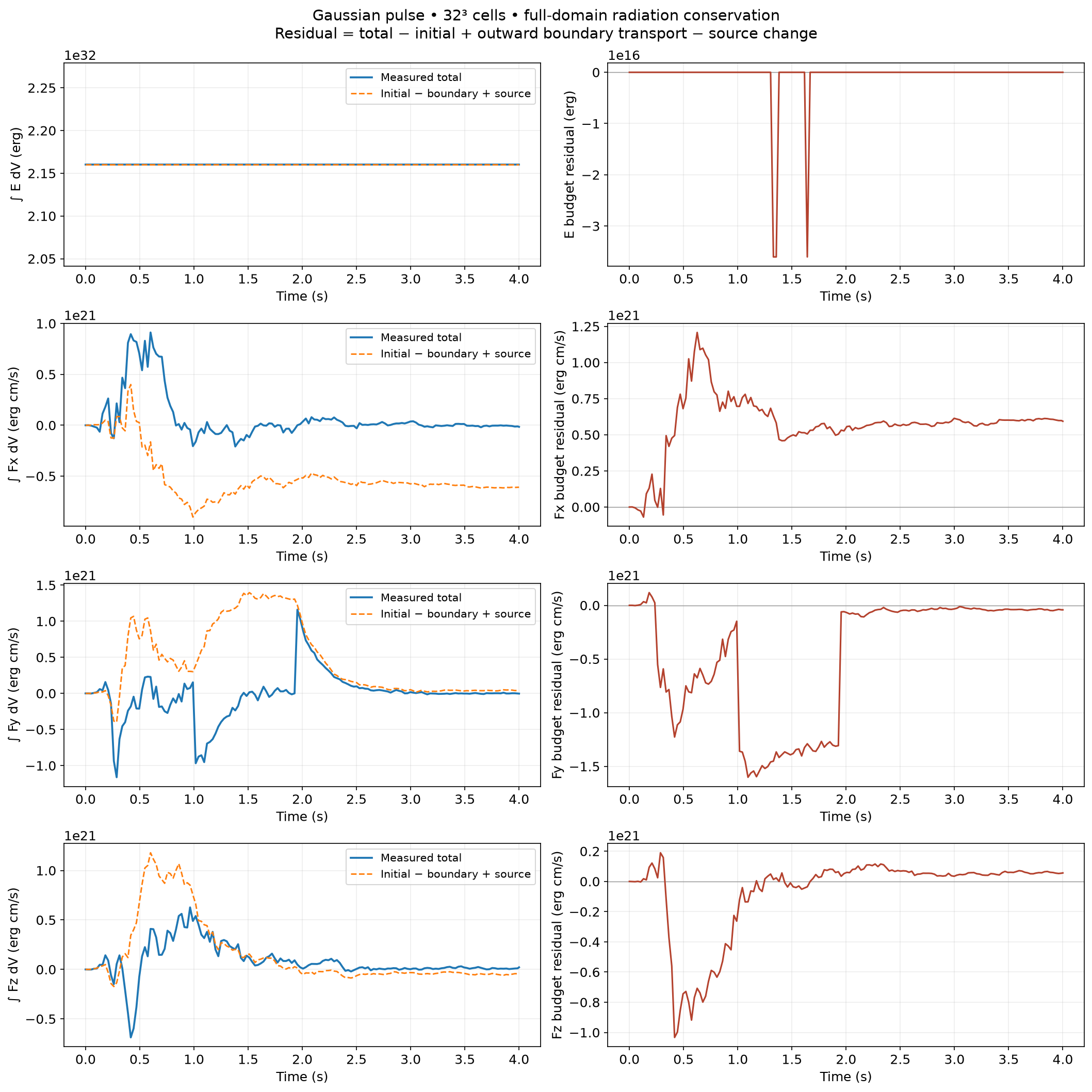 Radiation totals and balance errors for Gaussian pulse