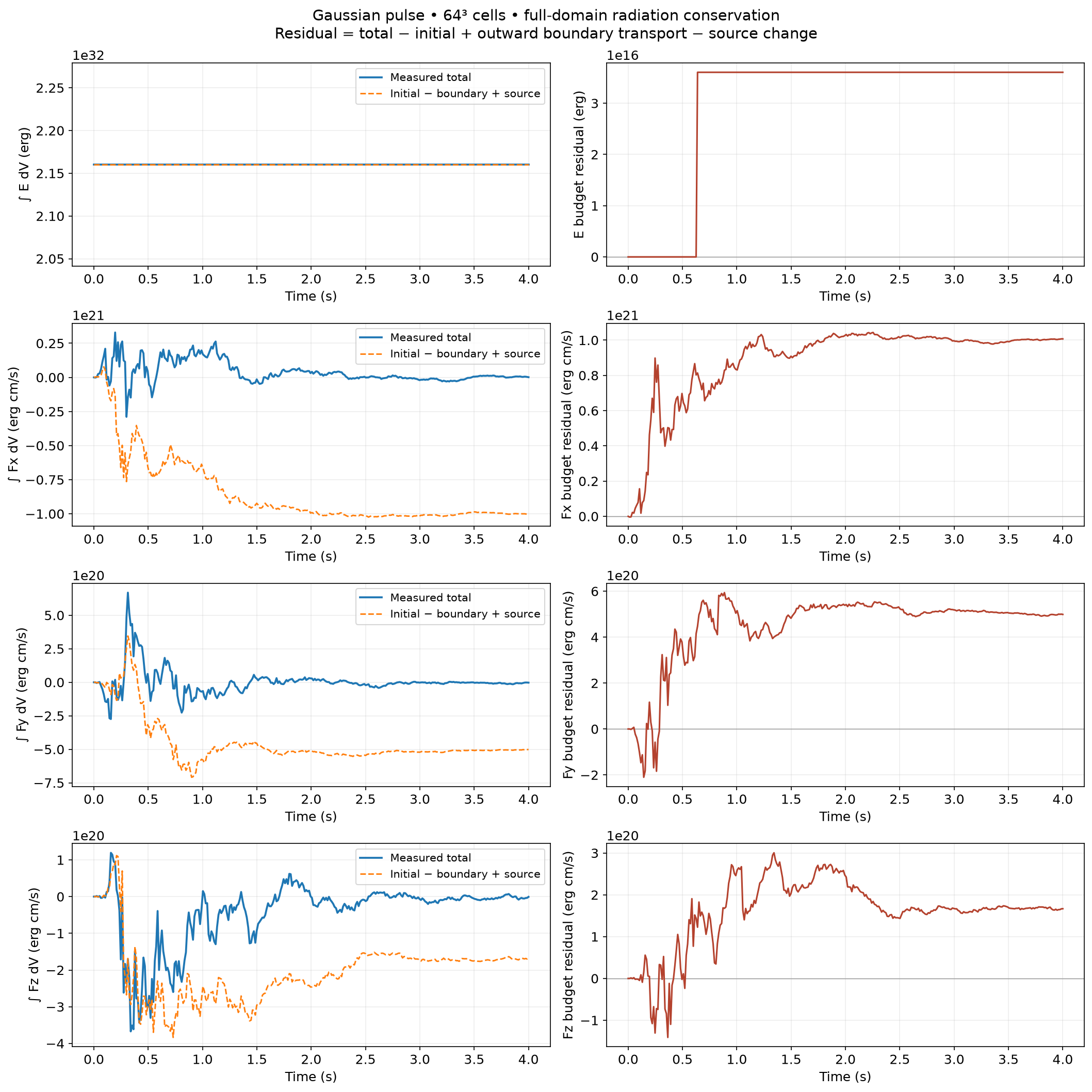 Radiation totals and balance errors for Gaussian pulse