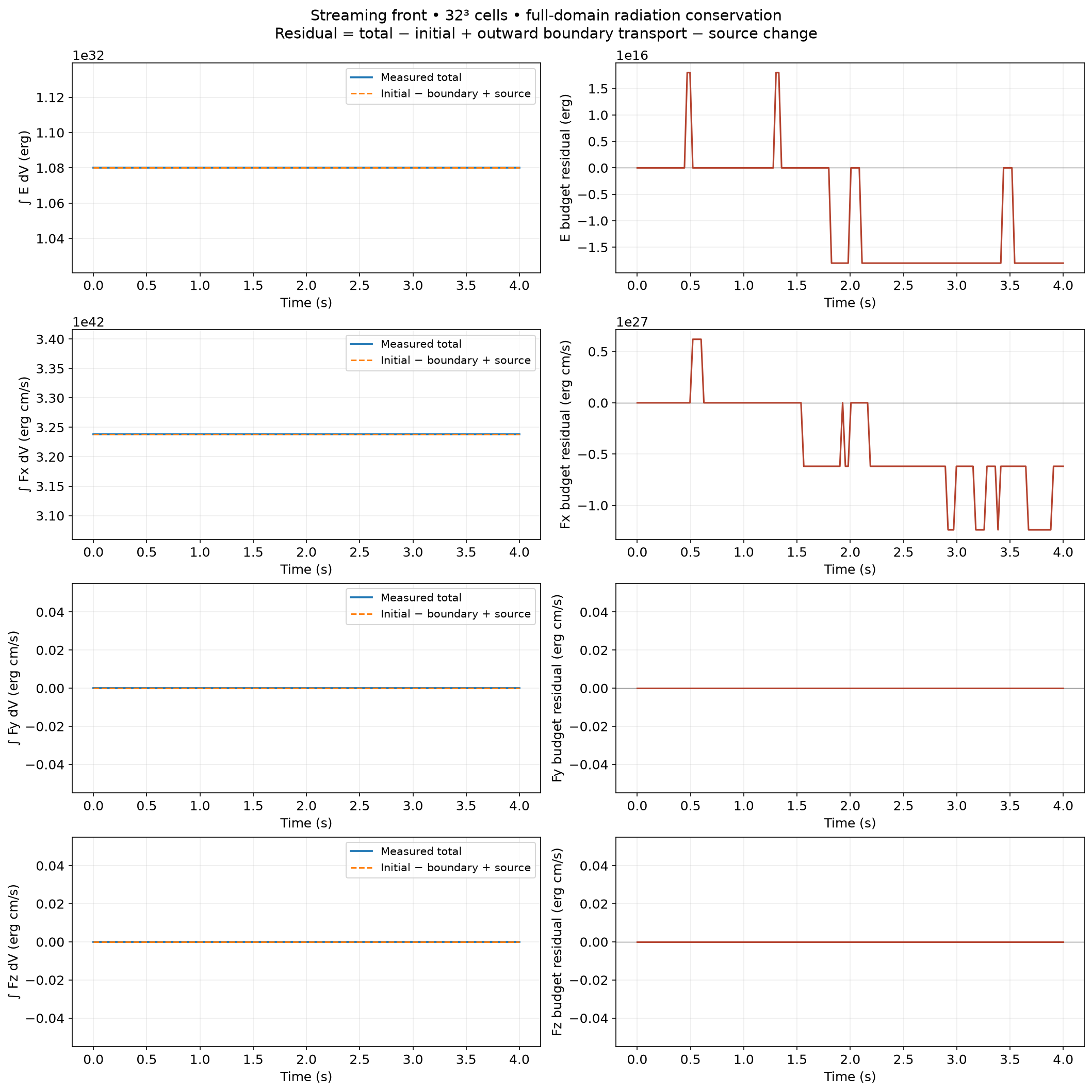 Radiation totals and balance errors for Streaming front