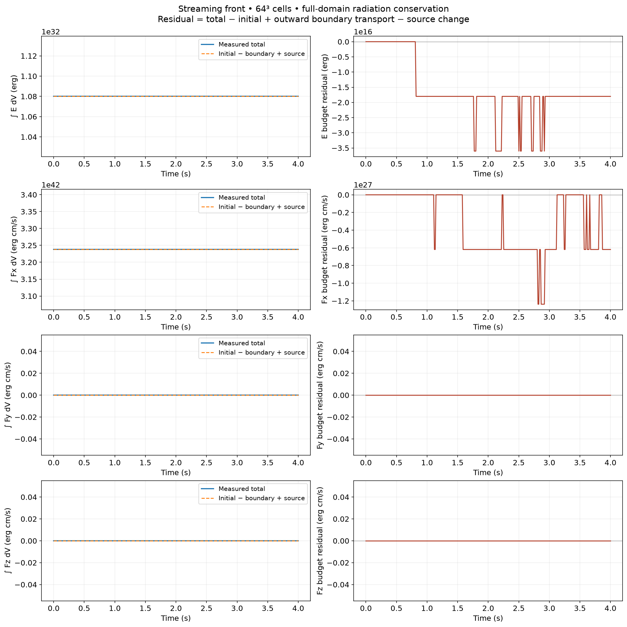 Radiation totals and balance errors for Streaming front