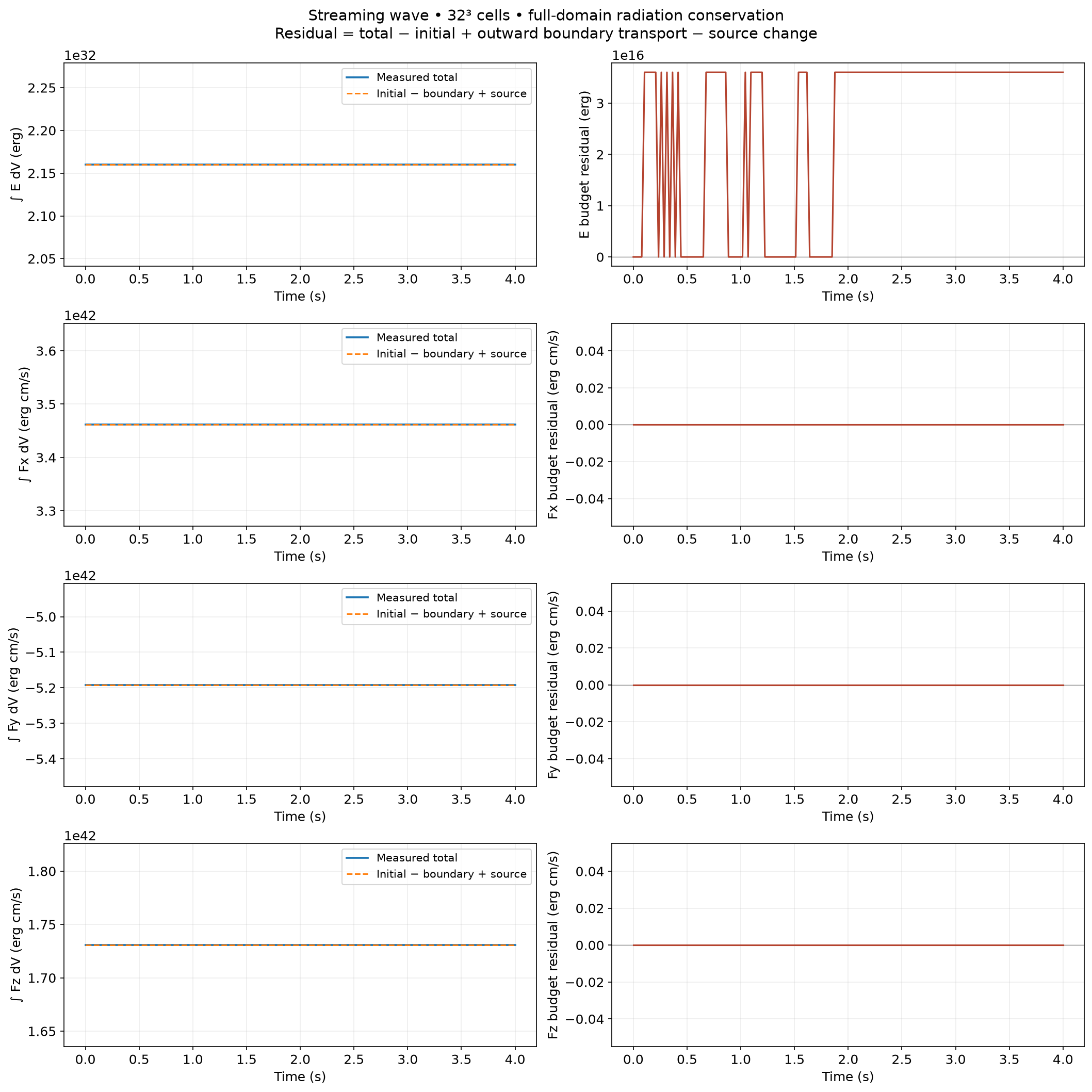 Radiation totals and balance errors for Streaming wave