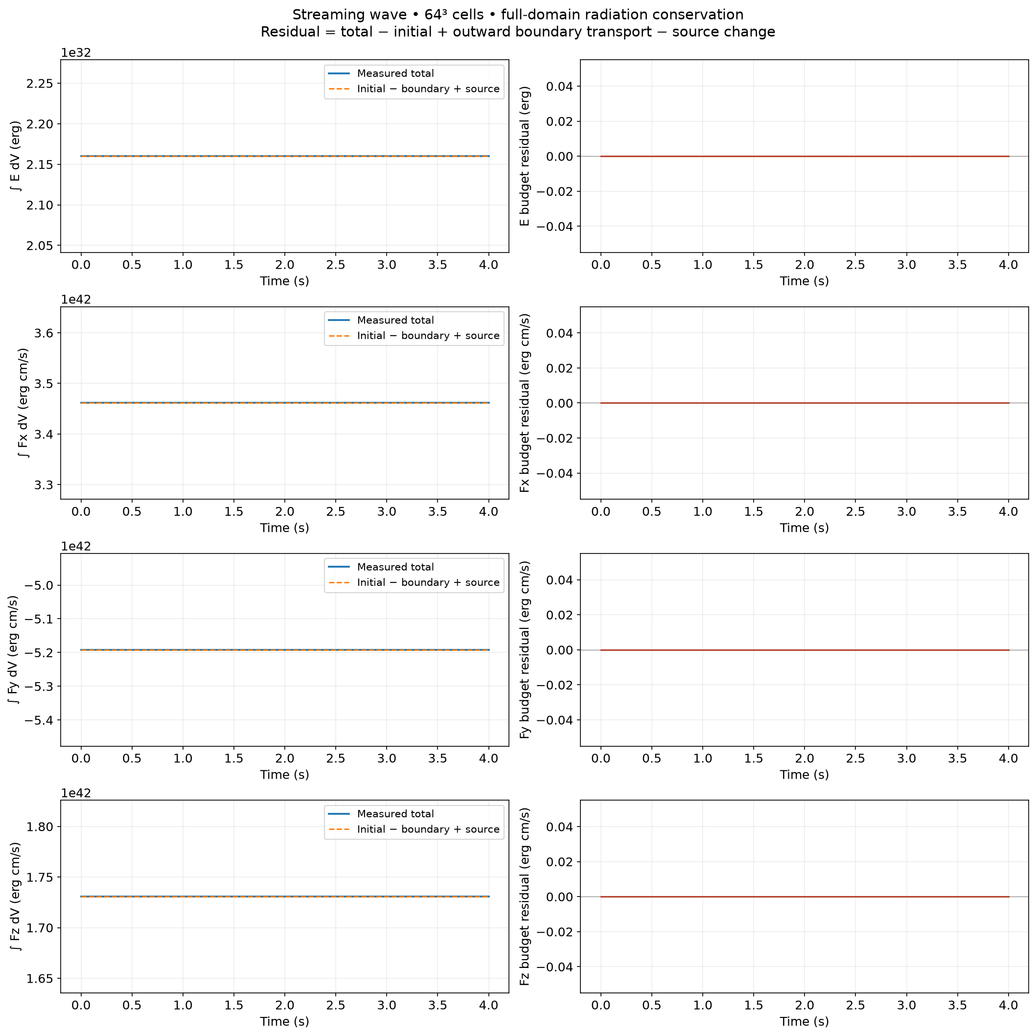 Radiation totals and balance errors for Streaming wave